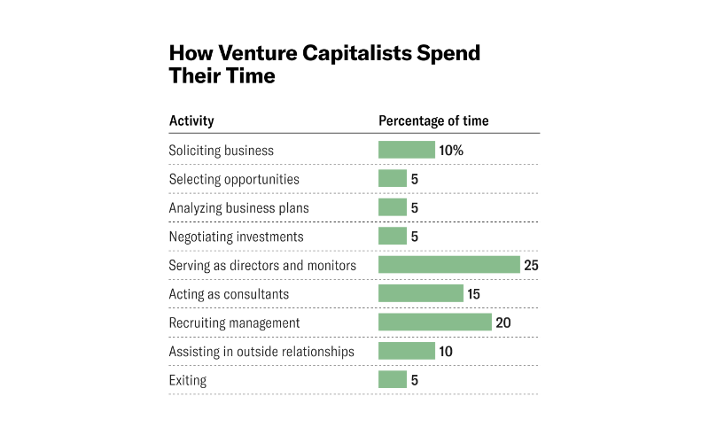 Bagaimana Venture Capital Bekerja